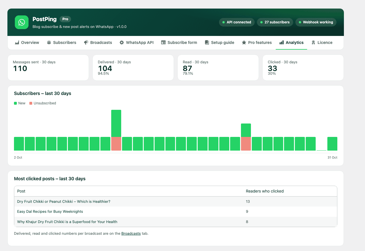 Analytics: delivered, read and click rates and subscriber growth